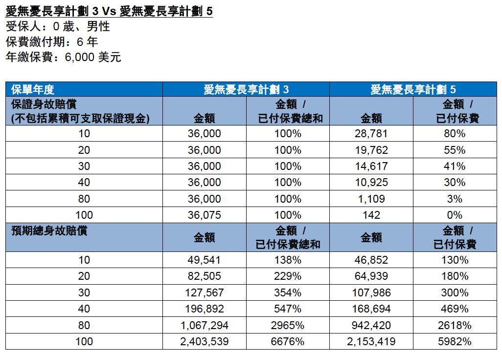 友邦爱无忧免核保限时加保,香港友邦爱无忧长享计划