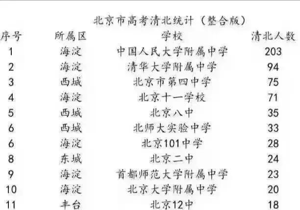 北京通州高中排名一览表,北京东城高中排名2021完整版