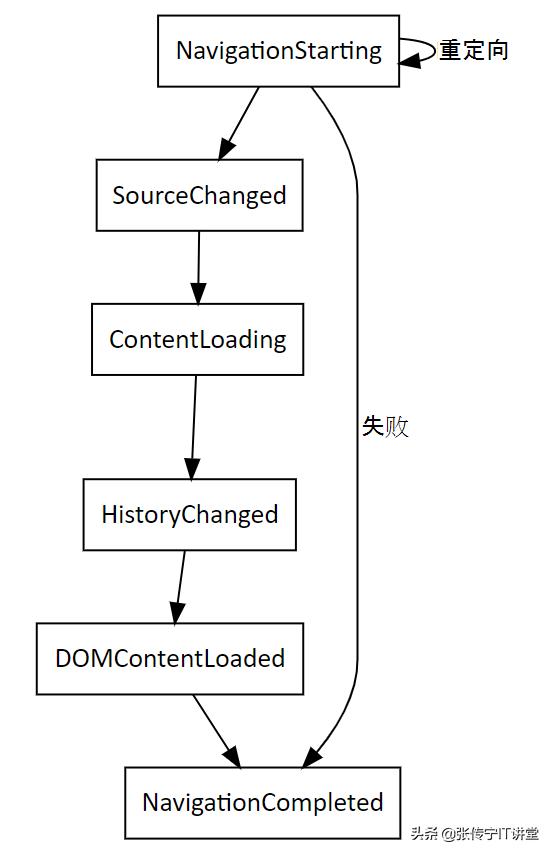 .NET混合开发解决方案9WebView2控件的导航事件