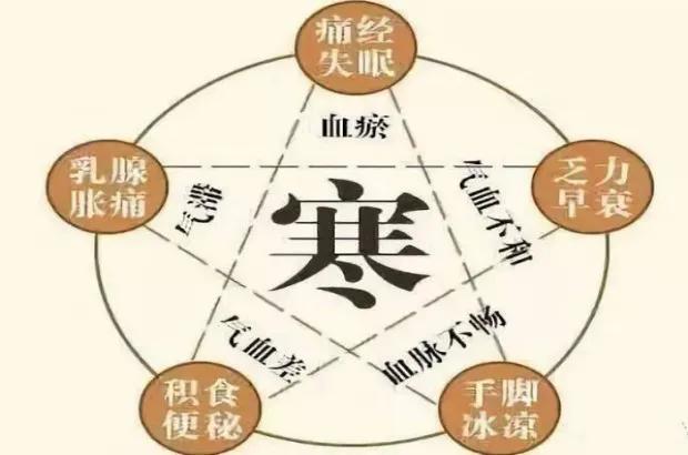 会阴膀胱痛,会阴坠胀疼痛中医