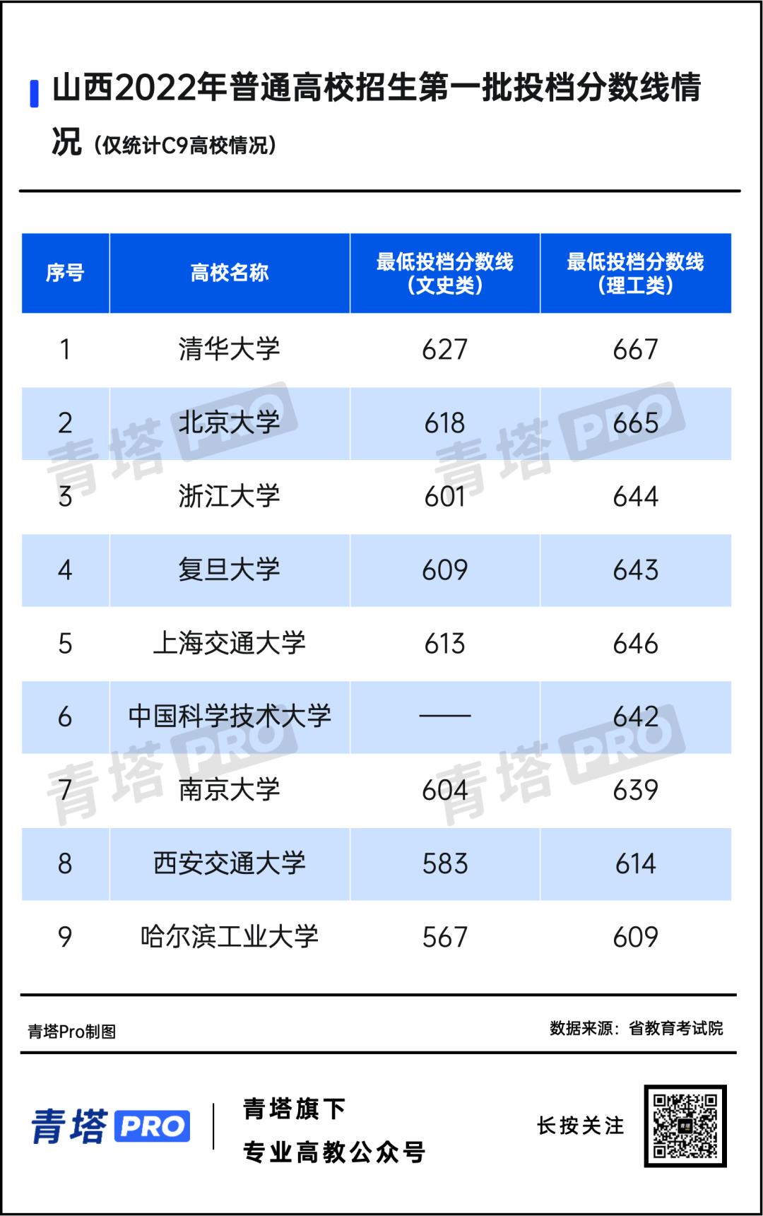 全省本科高校投档及录取详情,高校的最低投档线是怎样确定的