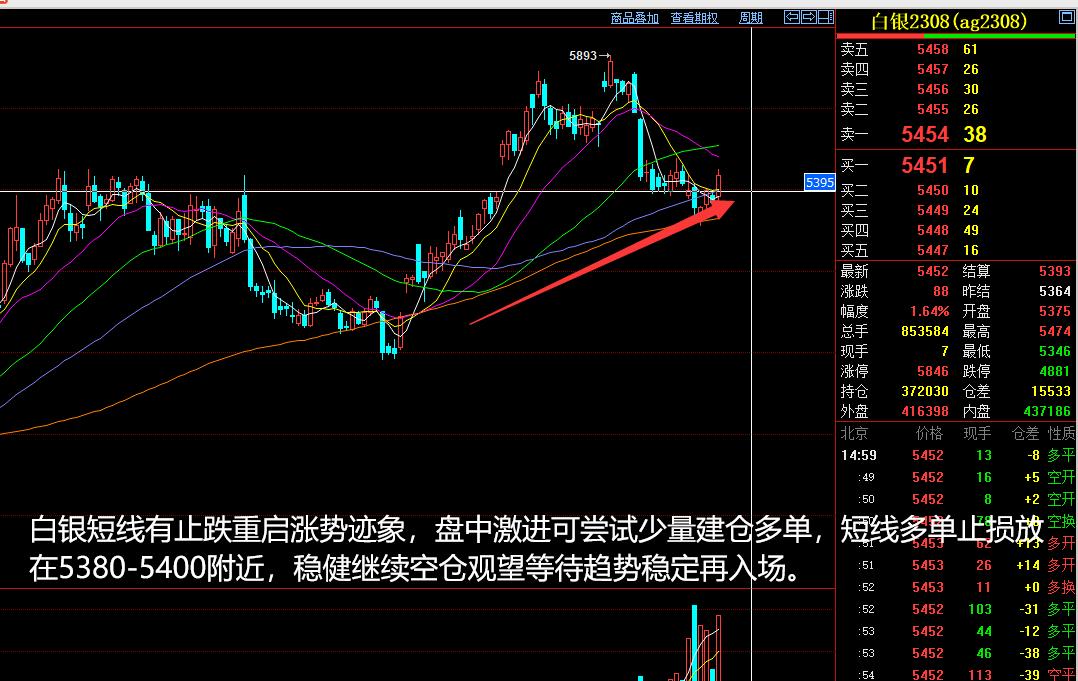 2023年5月14日的期货分析,将涞
