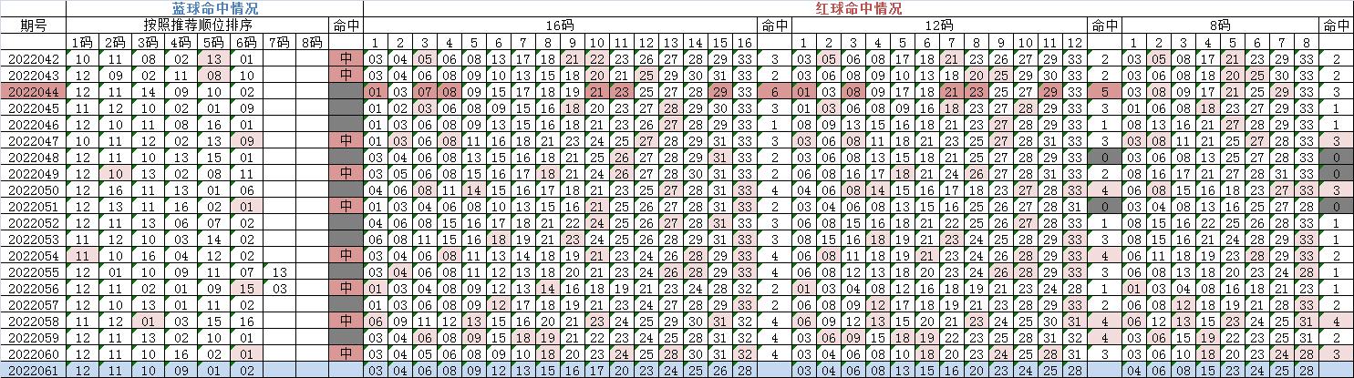 双色球2022150期独一无二蓝号推荐,双色球20539期开奖号码