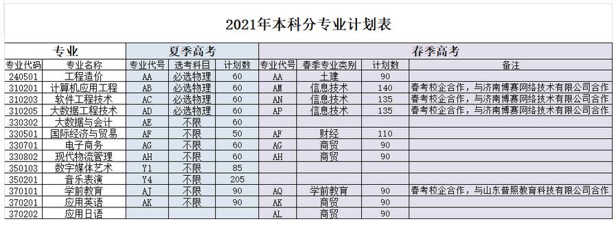 山东外事学院本科分数线,山东外事职业大学春考招生计划