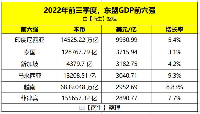 东盟前六强GDP：印尼第1、泰国第2、越南升至第5、菲律宾降至第6