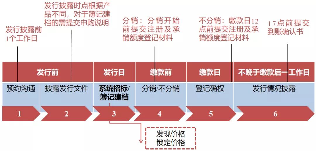 终于说明白了,2022年债券市场的重要政策