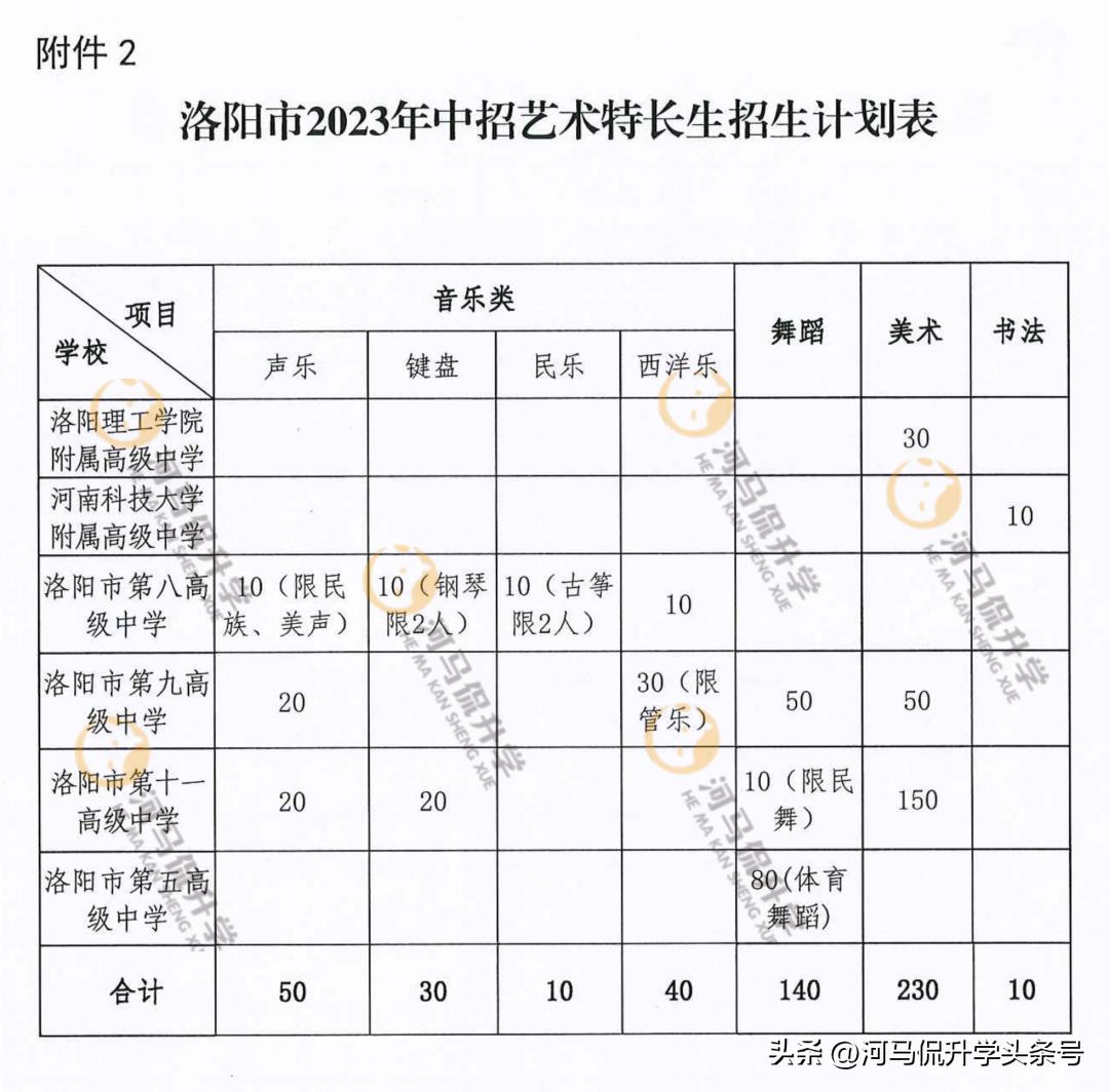 洛阳市2023年艺术特长生中考政策,2023年洛阳中招艺术类招收人数
