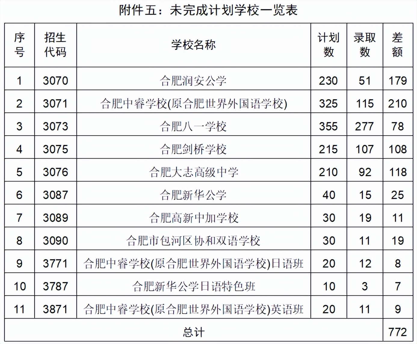 2022年合肥中考分数线,合肥2022年中考各校录取分数线