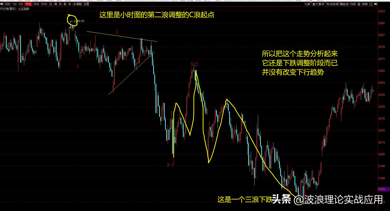 大盘缩量反弹操作视频,大盘缩量收阳下周一注意事项