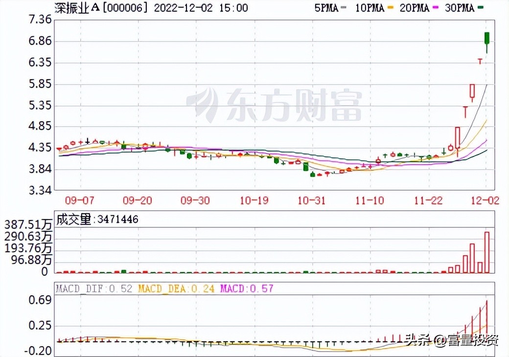 20221203量化精选股大盘点