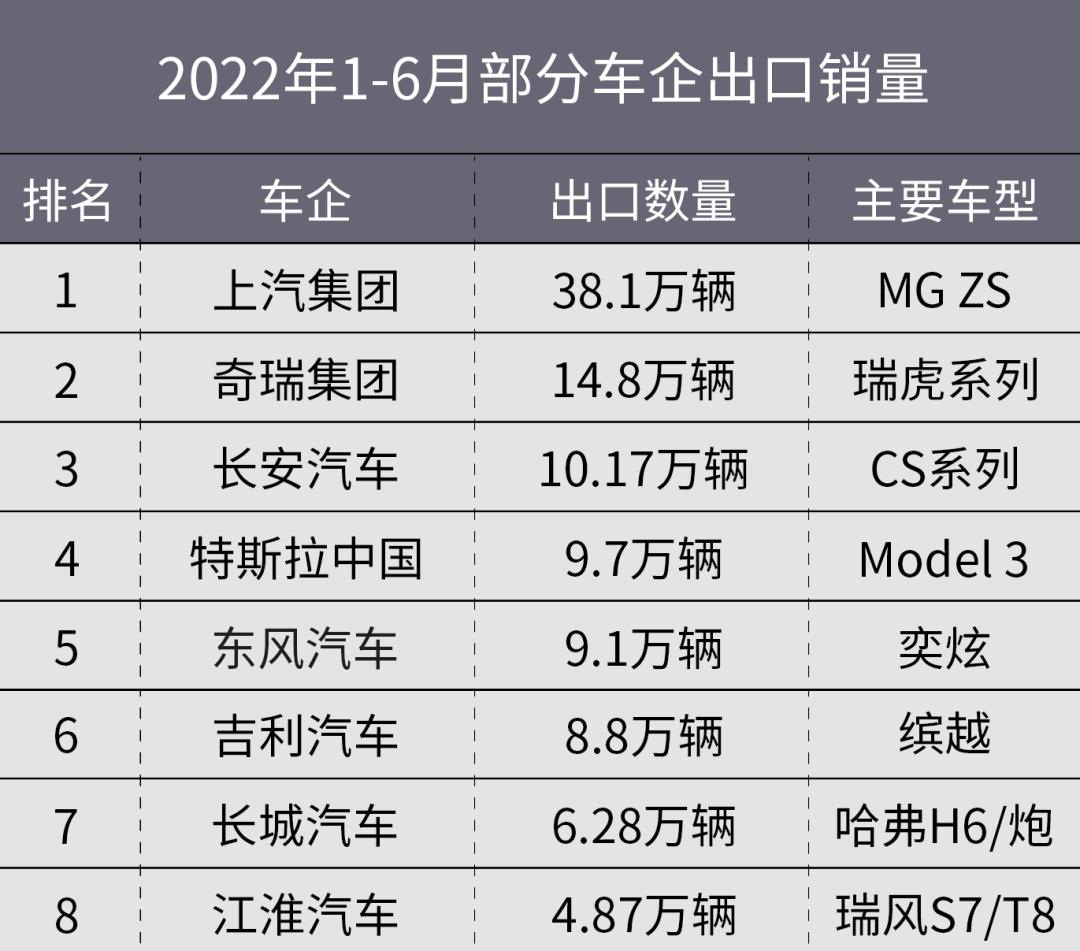 中国汽车全球出口第一有啥用呀,哪些国产汽车在出口市场表现最佳