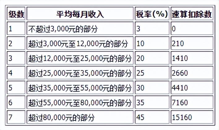 怎样做到每个月2w块的稳定收入,每月工资只有5000多久能赚到