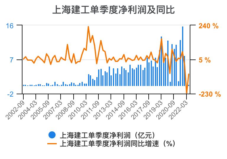 上海建工集团财务指标,上海建工股票财务分析