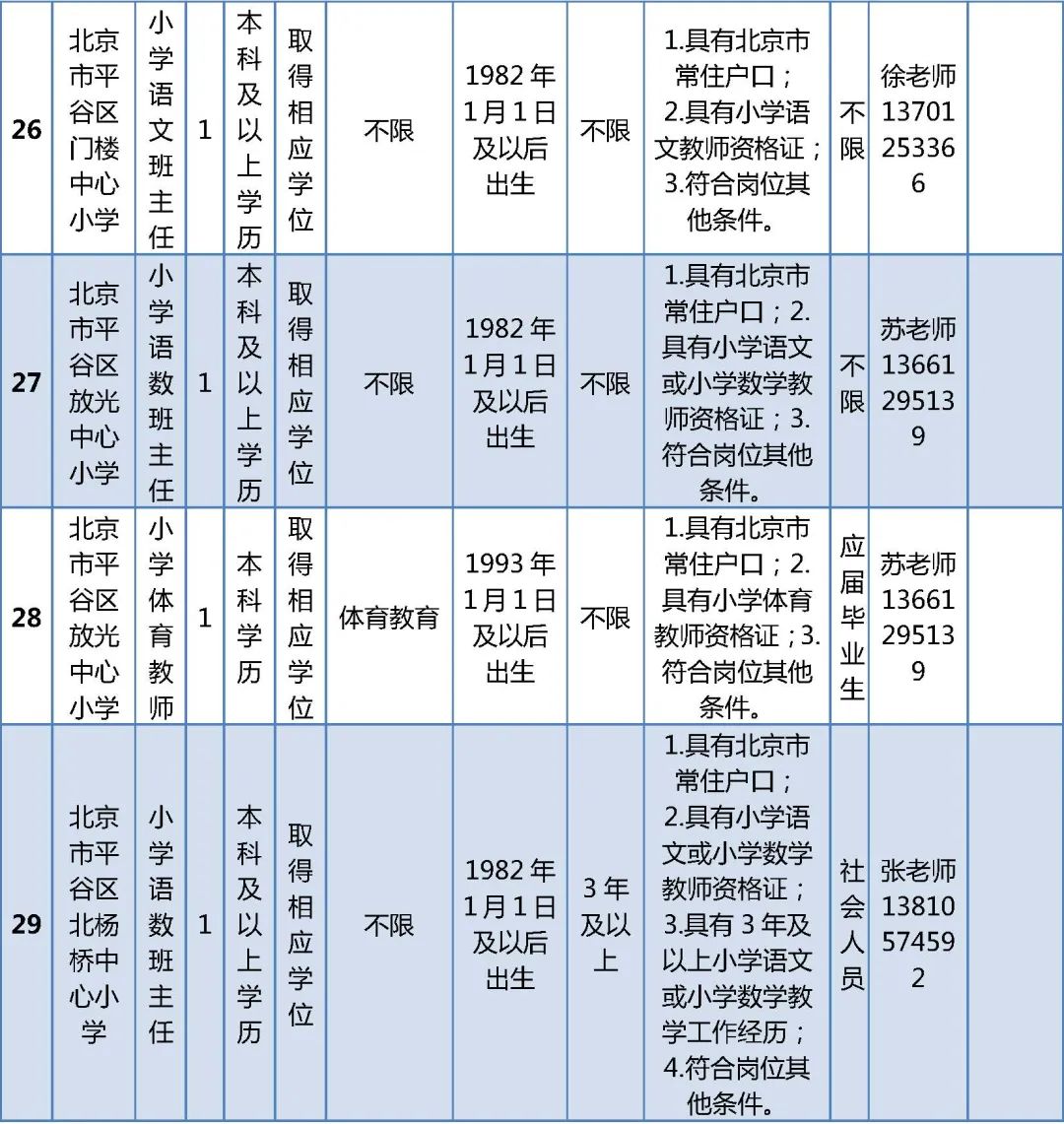 北京市平谷区教委招聘教师职位表,2018年平谷招聘编外教师