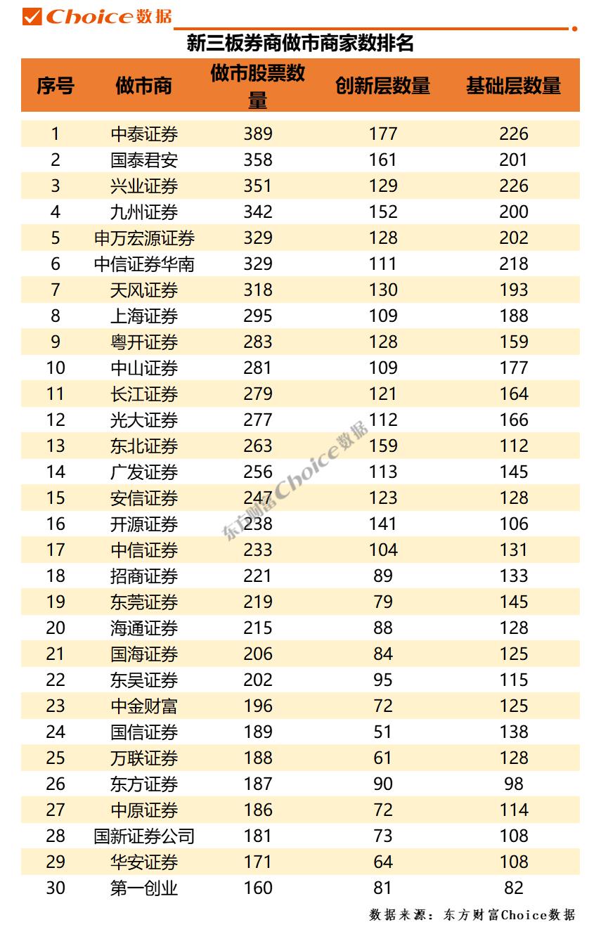 2022年前三季度券商新三板业务排行榜