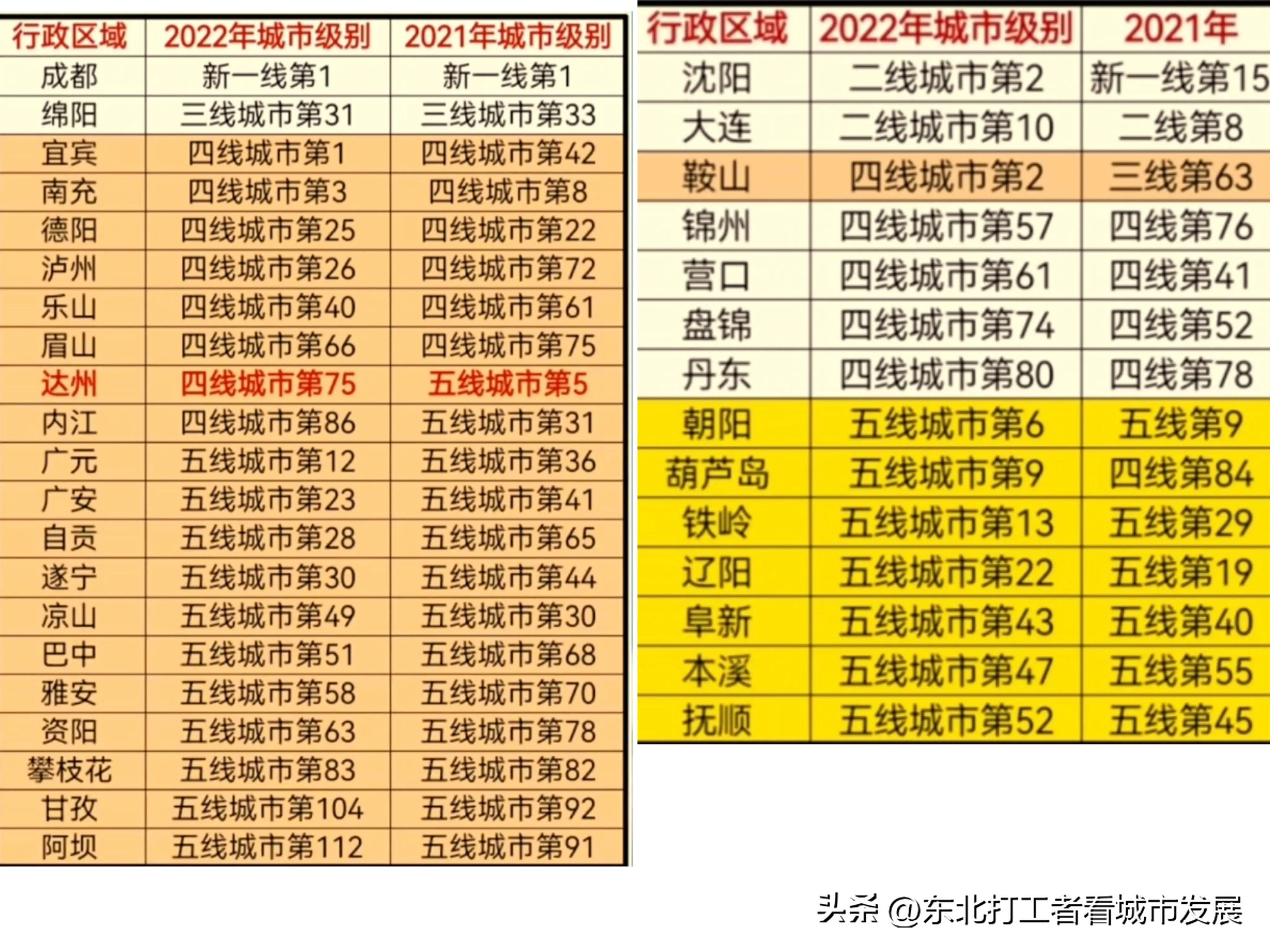 辽宁大连和辽宁沈阳哪个离四川近,辽宁除了沈阳大连哪个市发展得好