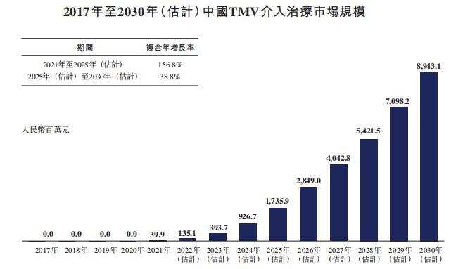 中国心脏瓣膜器械提供商「纽脉医疗」递表，拥有全面产品管线组合