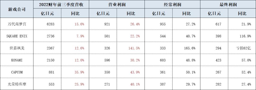 日本游戏收益,日本主机游戏业绩