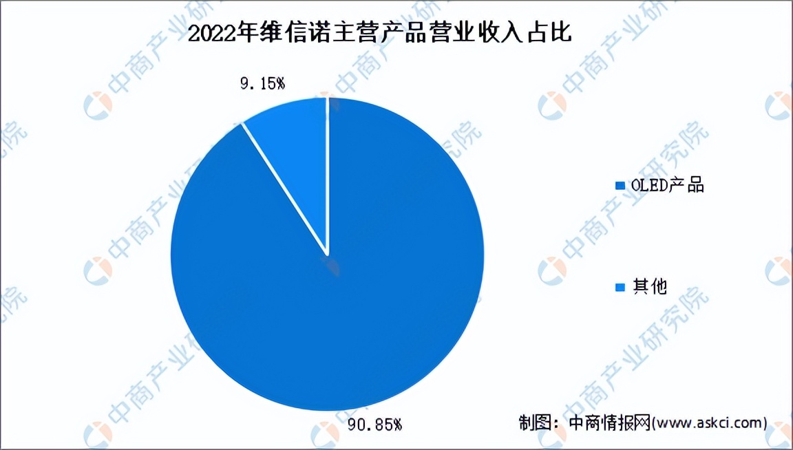 2025年新型显示市场占比,触控显示行业的2023分析报告