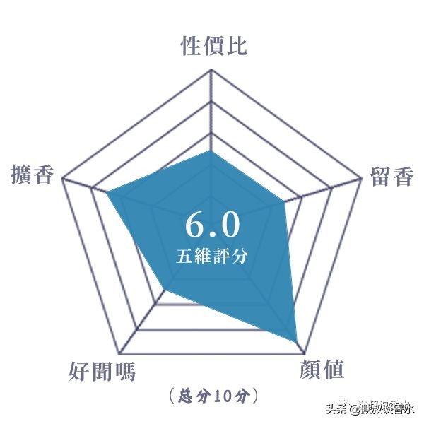 十大公认留香持久的香水测评,观夏的几款香水