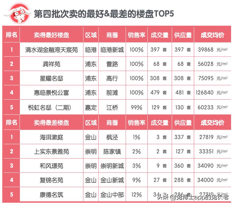 2015年上海楼盘销售排名,2022楼盘销售排名