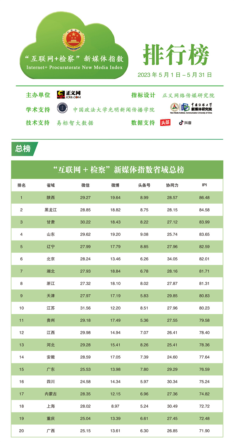 互联网检察指数排行榜,互联网检察新媒体指数