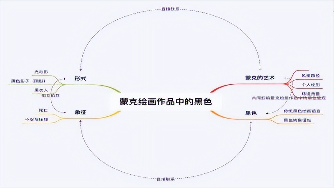爱德华蒙克呐喊的绘画,蒙克绘画的艺术风格
