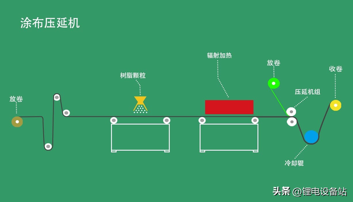 新能源涂布工艺,新能源涂布行业