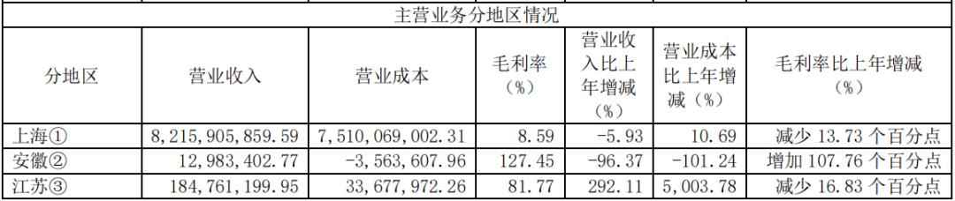 高管变阵、股东利益备受呵护…上海城投这家老牌本土房企怎么了