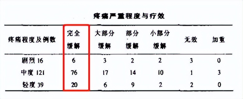 中药治疗偏头痛的临床分析,偏头痛元胡止痛丸和正天丸