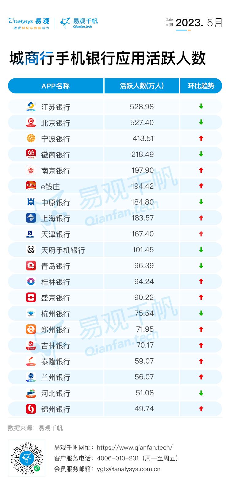 易观千帆的2022年2月份app月活数据,银行app用户活跃度