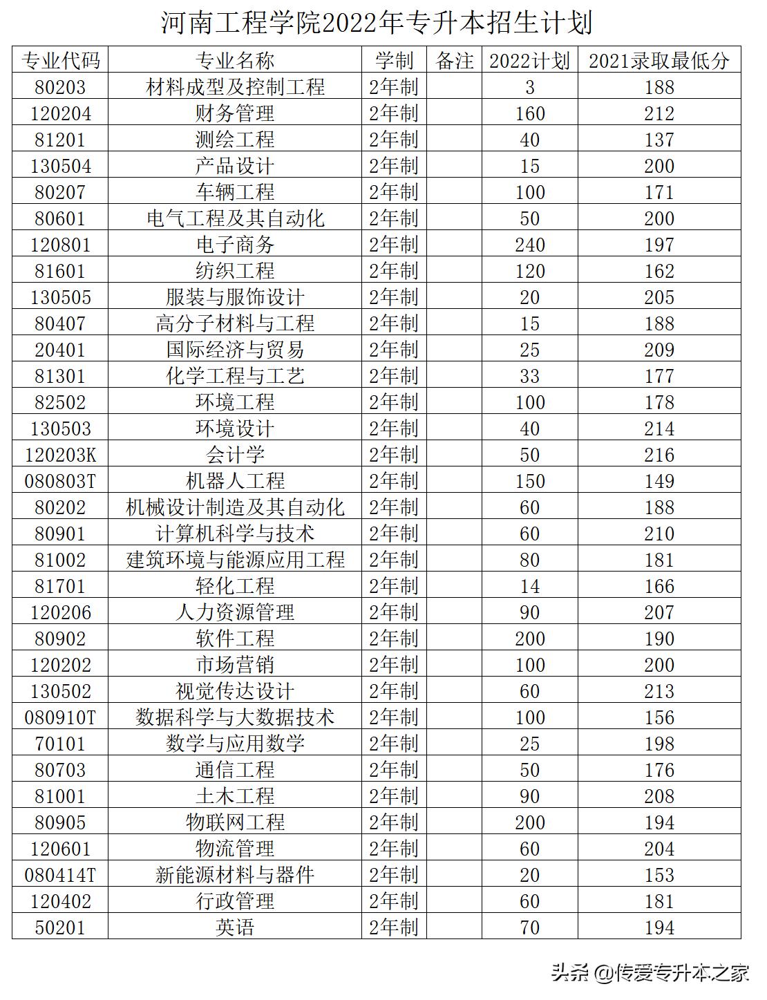 2022年河南护理专升本招多少名,2022年河南临床医学专升本政策