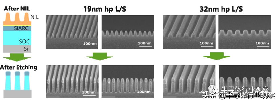 NIL光刻的现在和未来