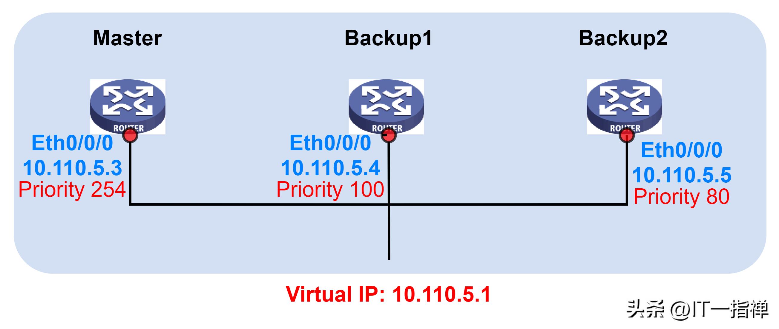 vrrp路由器优先级范围,vrp路由优先级