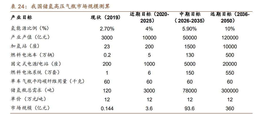 中材科技锂电池隔膜,中材科技生产出70mpa储氢瓶样品
