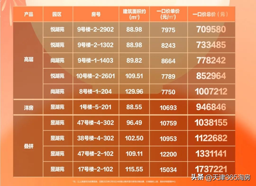 一键启动！天津楼市“节后重生”，多个热盘推新品！