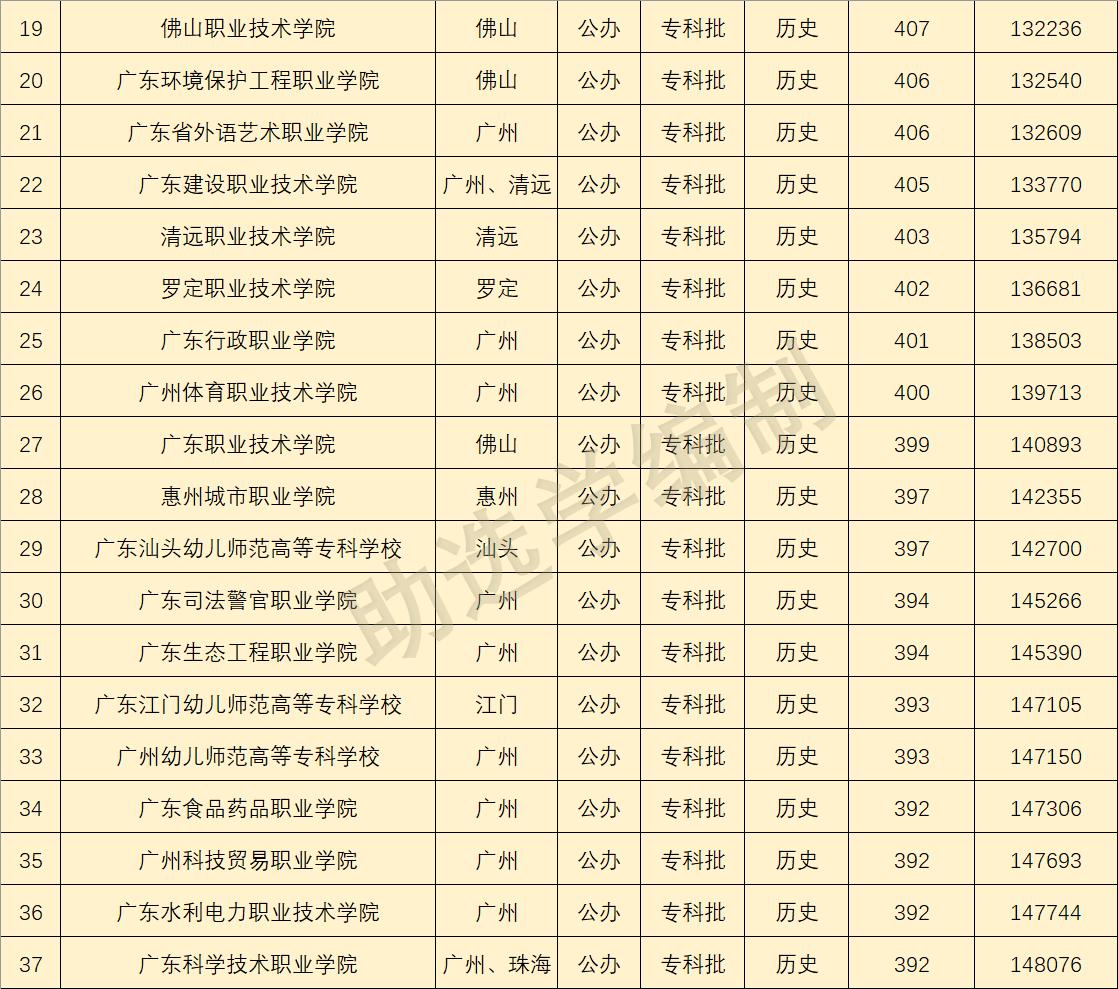 2022年广东专科院校分数线预测,2022广东专科各院校预测分数线
