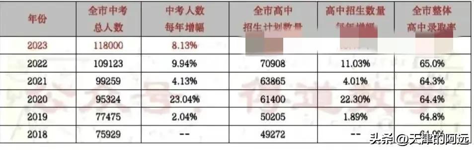天津市今年各高中校招生人数,天津各区高中录取情况汇总