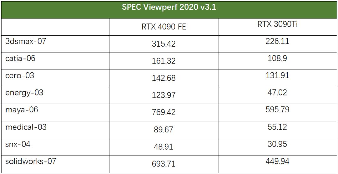 性能炸裂增长，神经网络渲染新纪元！​NVIDIAGeForceRTX4090FE首发测评
