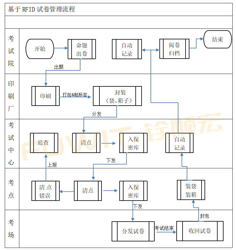 rfid技术与应用试题库,rfid技术及应用试题