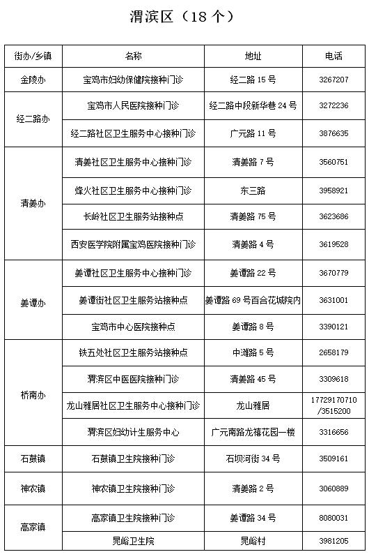 宝鸡疾控提醒：尽早接种疫苗筑牢免疫屏障（附宝鸡市新冠疫苗接种点名称、地址及联系方式）