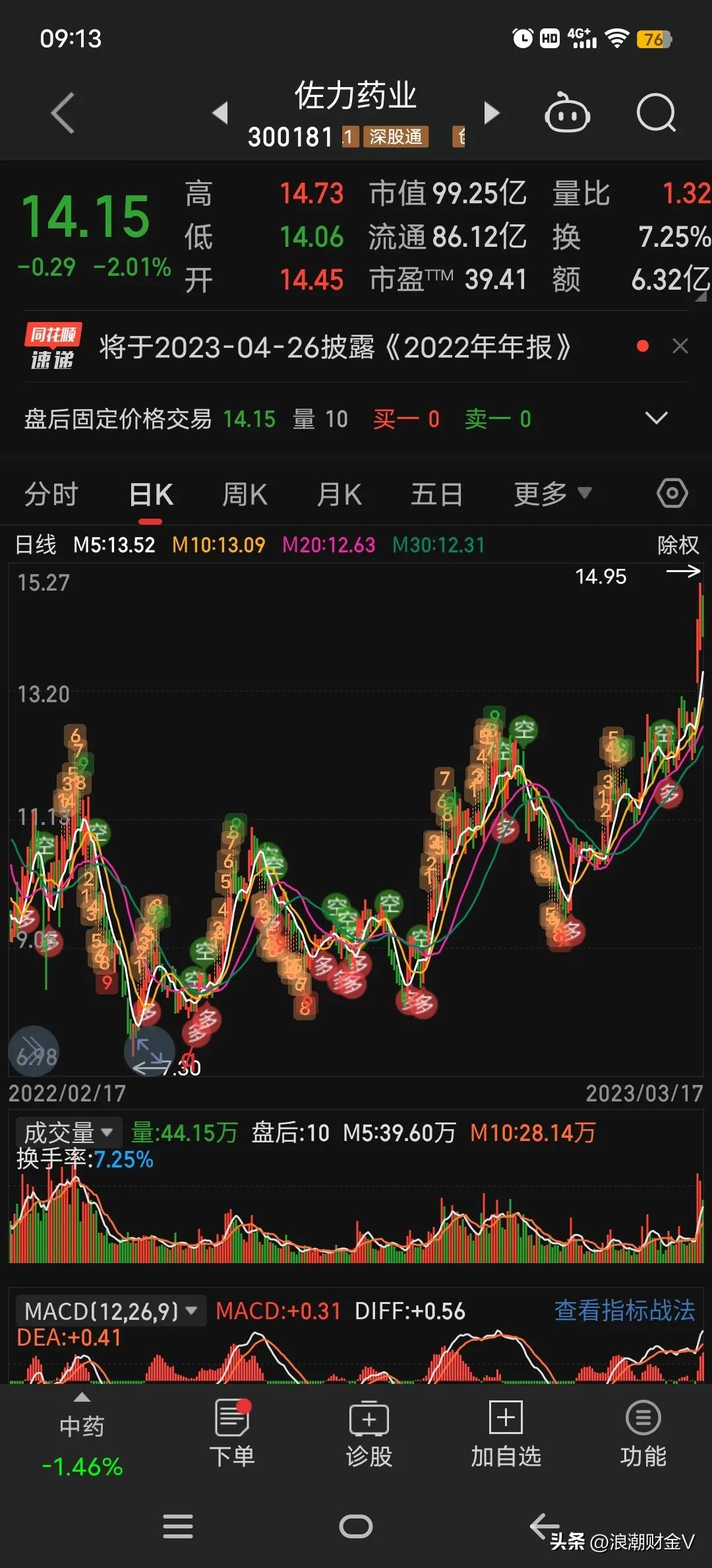 康恩贝涨5.50%,康恩贝涨9.21%