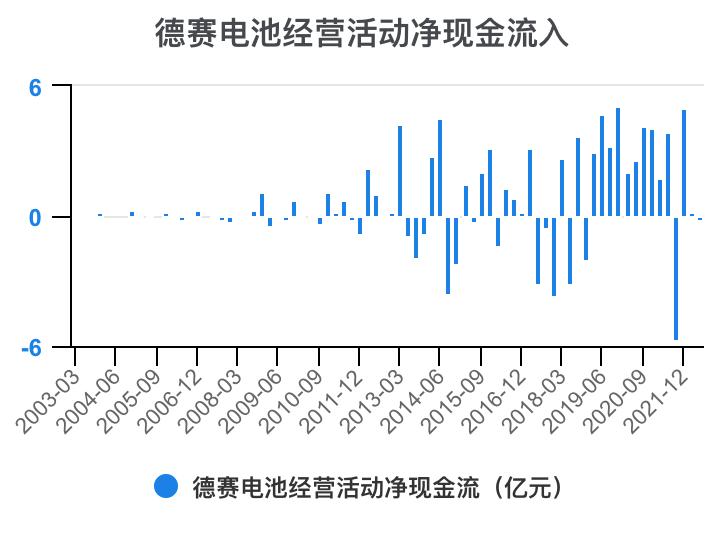 德赛电池利润表分析,德赛电池的价值分析