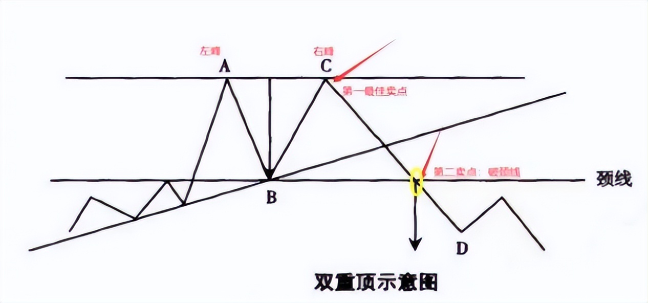 股票常见的底部有哪些形态,股市m顶形态