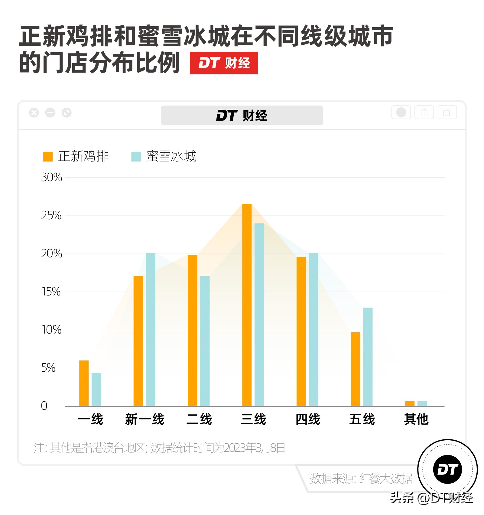 为什么正新鸡排旁边有蜜雪冰城,正新鸡排跟蜜雪冰城哪个开得早