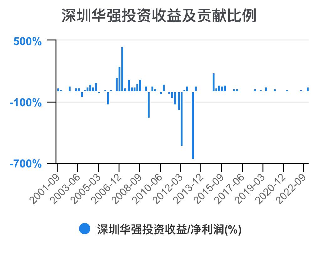深圳华强2024年一季报,深圳华强深度分析