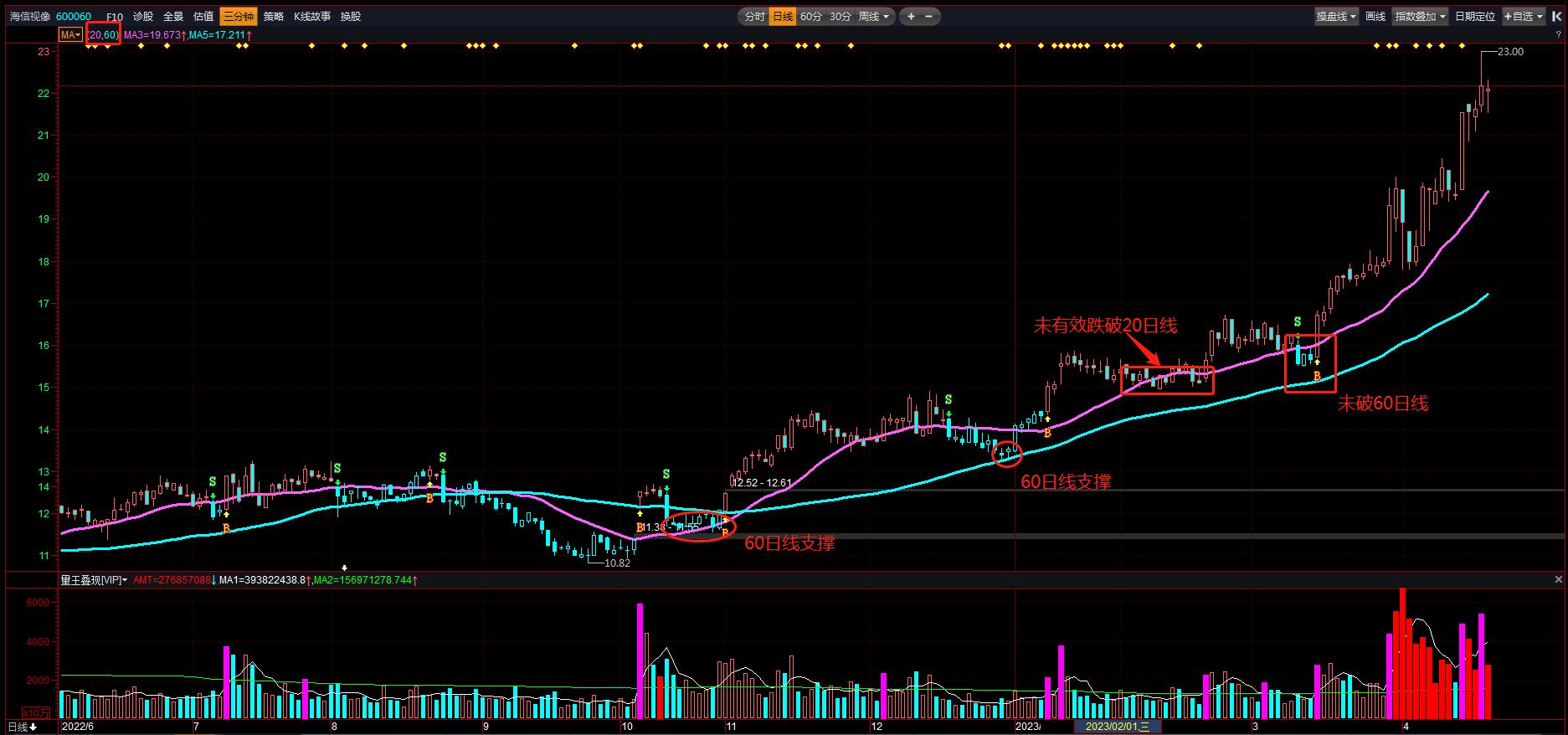 识别主力洗盘和行情转跌的常见手法