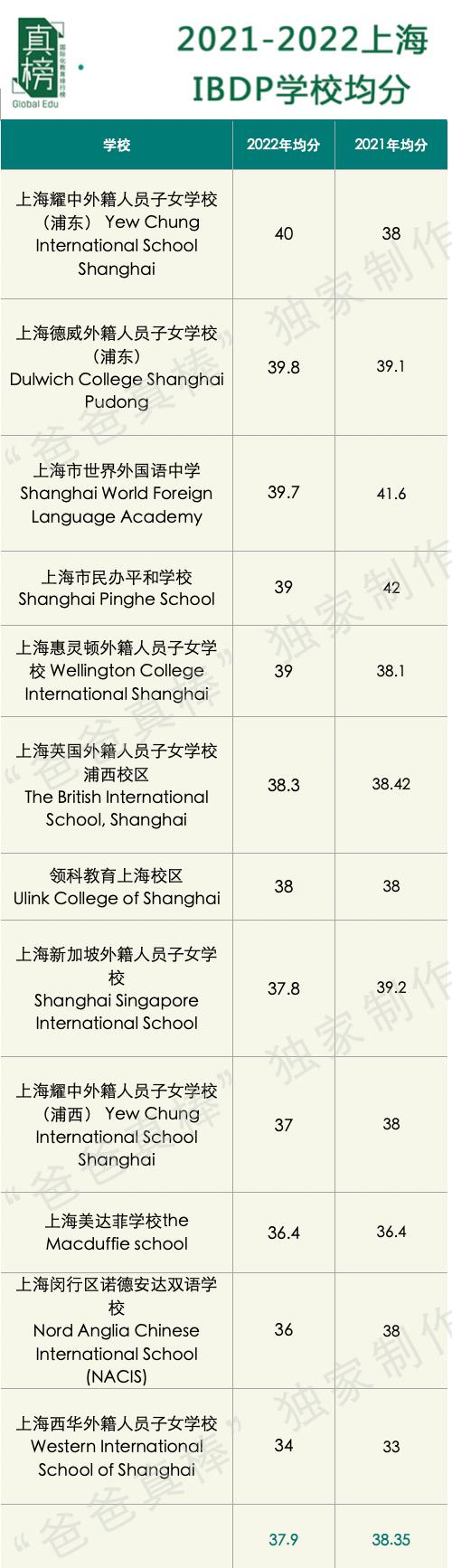 IB大地震！京沪跌出前4，广碧全国第一，IB还是最好国际课程么？