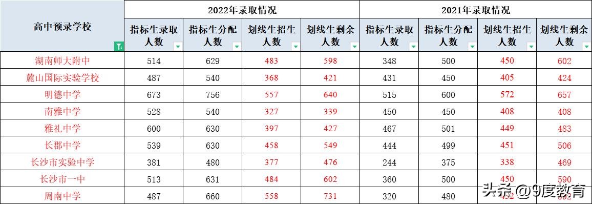 长沙普高录取分数线什么时候公布,长沙普高招生各校录取分数线