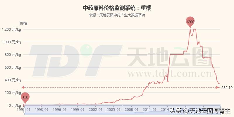 中药大数据热点｜野生变家种后就放手扩种？看看白及吧